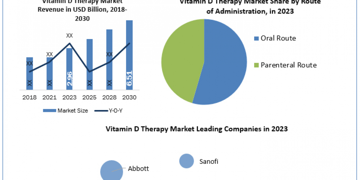 Vitamin D Therapy Market Opportunities, Sales Revenue, Leading Players and Forecast 2024-2030