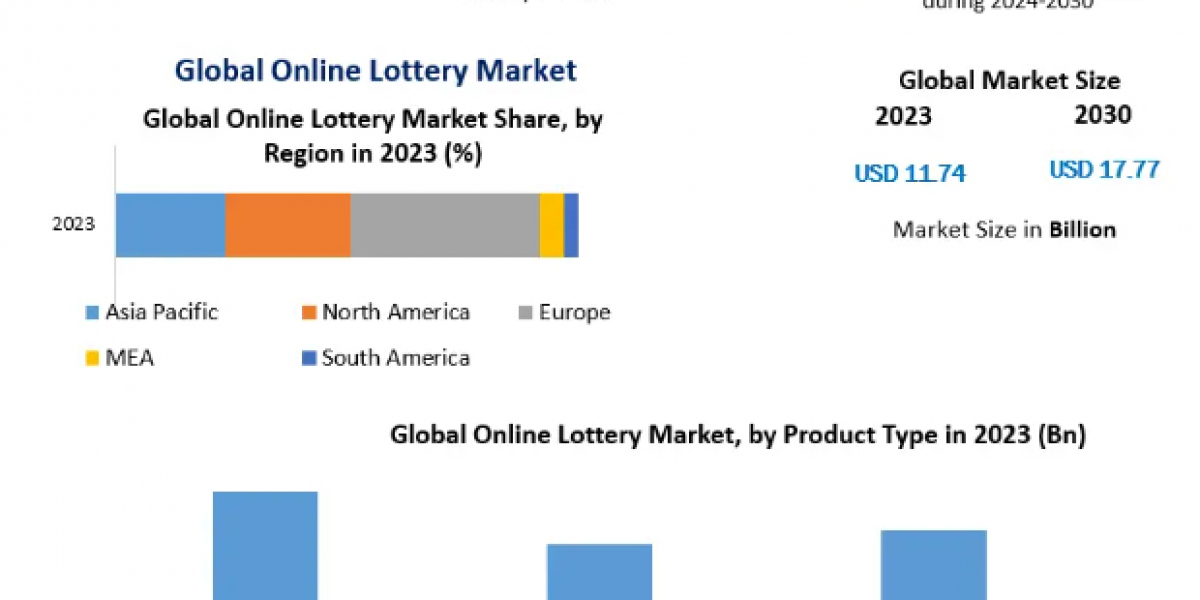 Online Lottery Market Industry Share, Top Key Players, Regional Study-2030