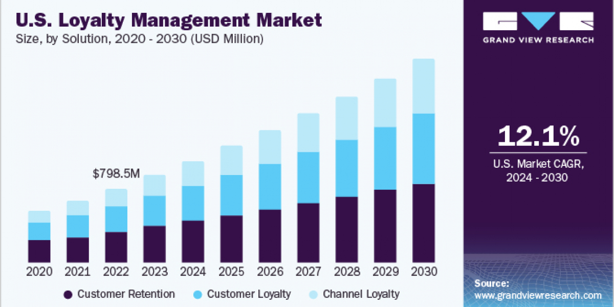 Loyalty Management Market 2030: Examining the Retail and Consumer Goods Boom