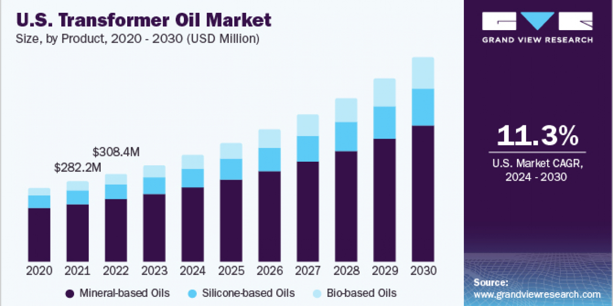 Transformer Oil Market 2030: How Industrialization is Fueling Demand