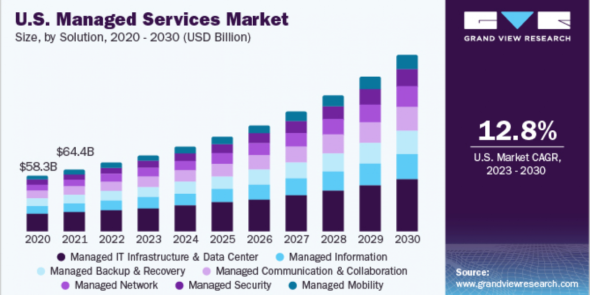 Managed Services Market 2030: Enhancing Operational Efficiency with IT Solutions