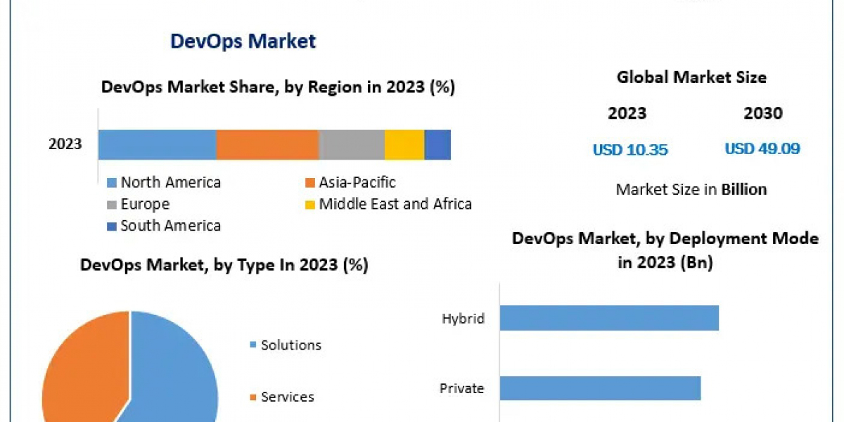 DevOps Industry Landscape 2030: Challenges and Opportunities Ahead