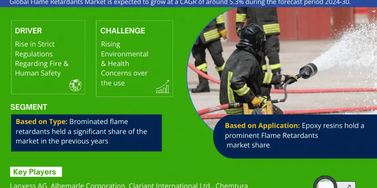Flame Retardants Market Size, Share, Top Players- 2030 | MarkNtel