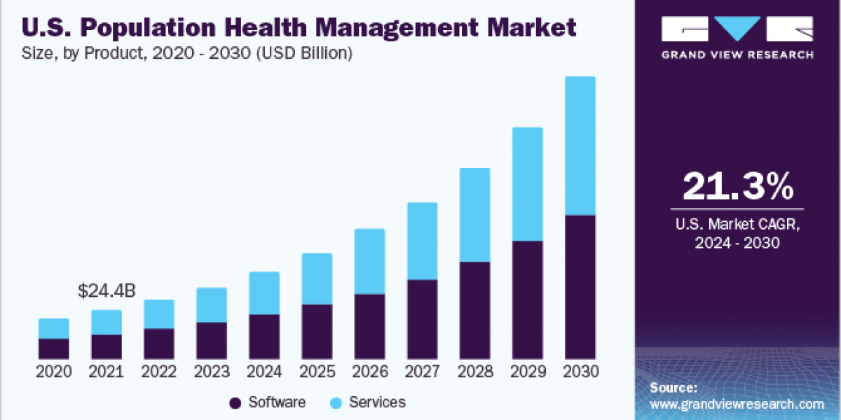 Population Health Management Market 2030: Shaping the Future of Healthcare Delivery