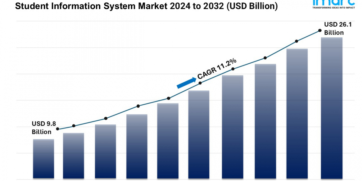 Student Information System Market Report, Size, Industry Share, Growth, Trends, Forecast 2024-2032