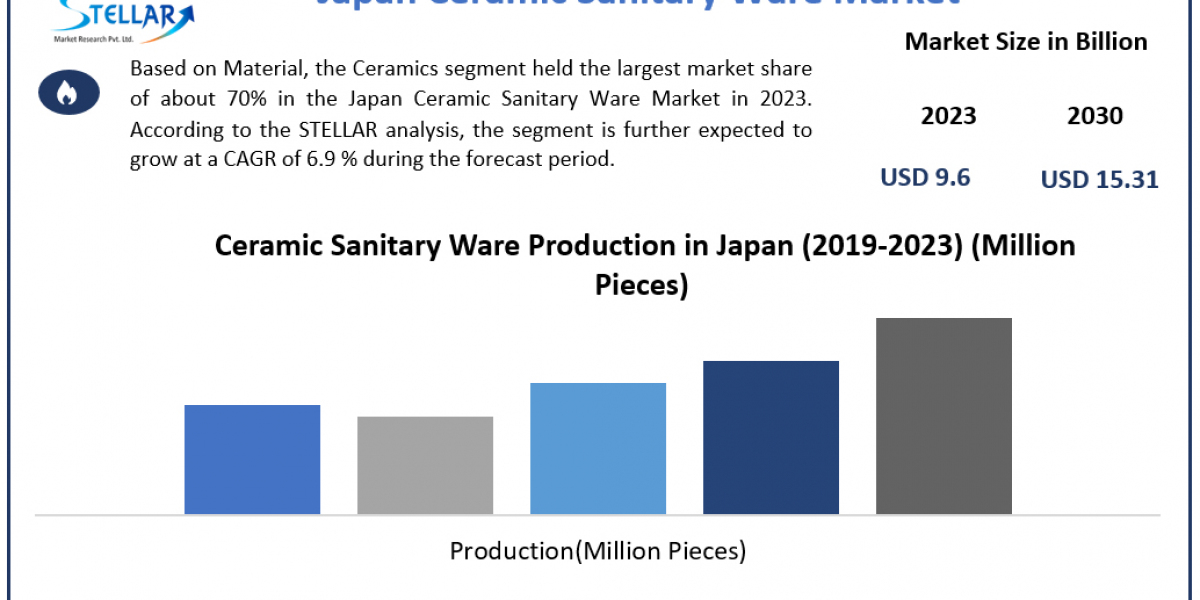 Japan Ceramic Sanitary Ware Industry Size, Share, Company Profiles 2023 – 2030