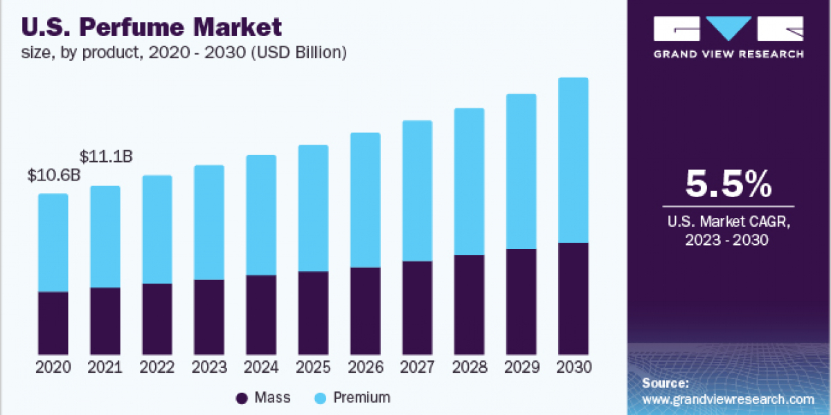 Perfume Market 2030: Innovations Driving Growth in the Fragrance Industry