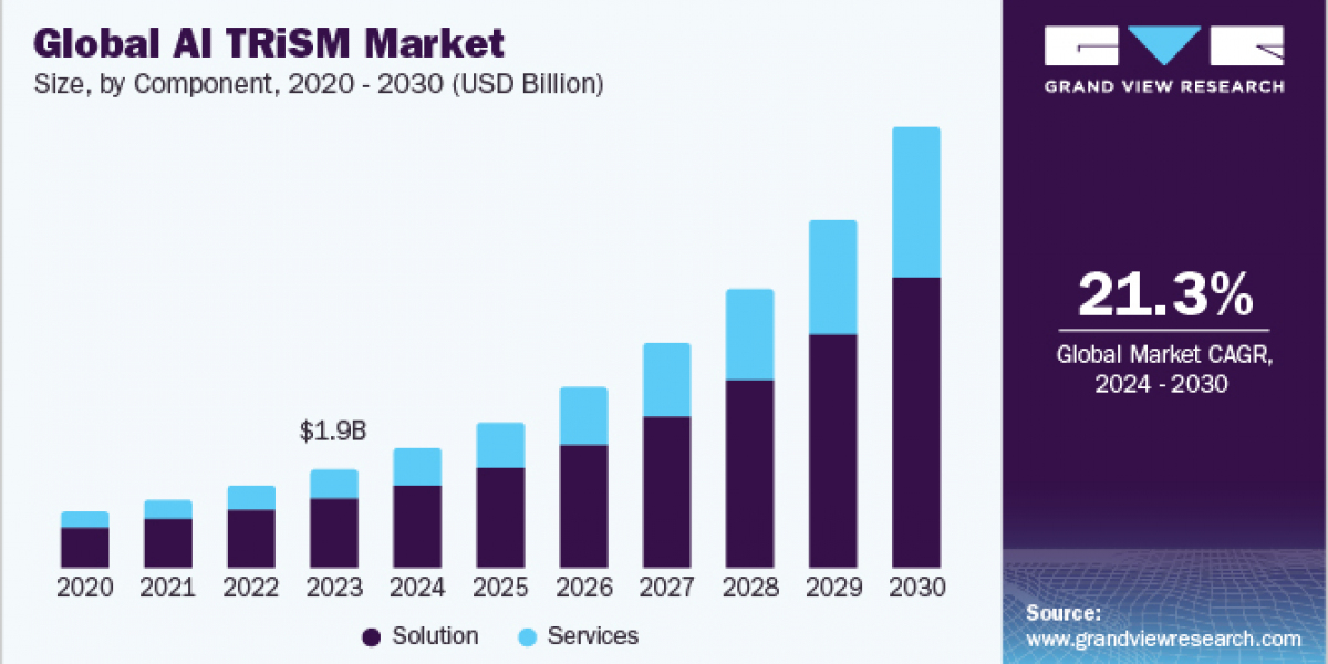 AI Trust, Risk And Security Management Market 2030: The Importance of Compliance and Regulation