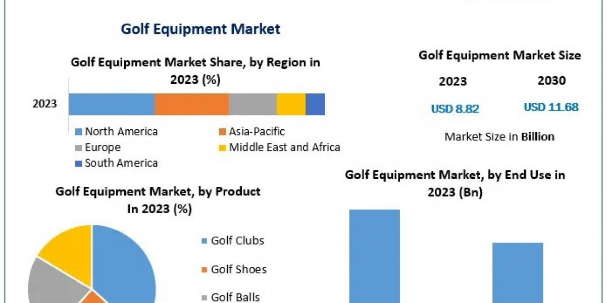 Golf Equipment Market Key Finding, Latest Trends Analysis, Progression Status, Revenue and Forecast to 2030