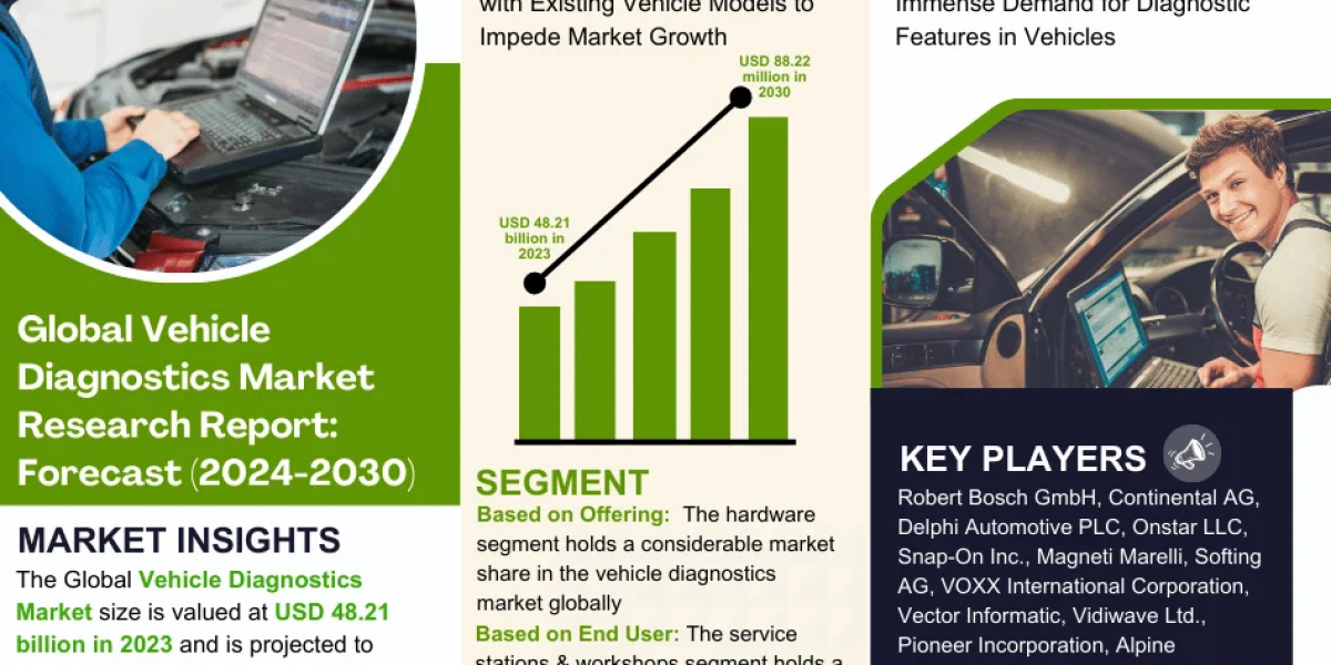 Vehicle Diagnostics Market to Witness 10.1% CAGR Growth Between 2024 and 2030