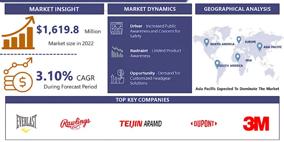 Protective Headgear Market on Track for USD 2,067.9 Million Valuation by 2032