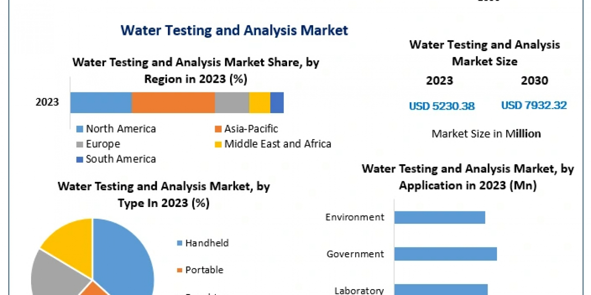 Water Testing and Analysis Market: Size Growth Rate by Type, Application, Sales Estimates 2030