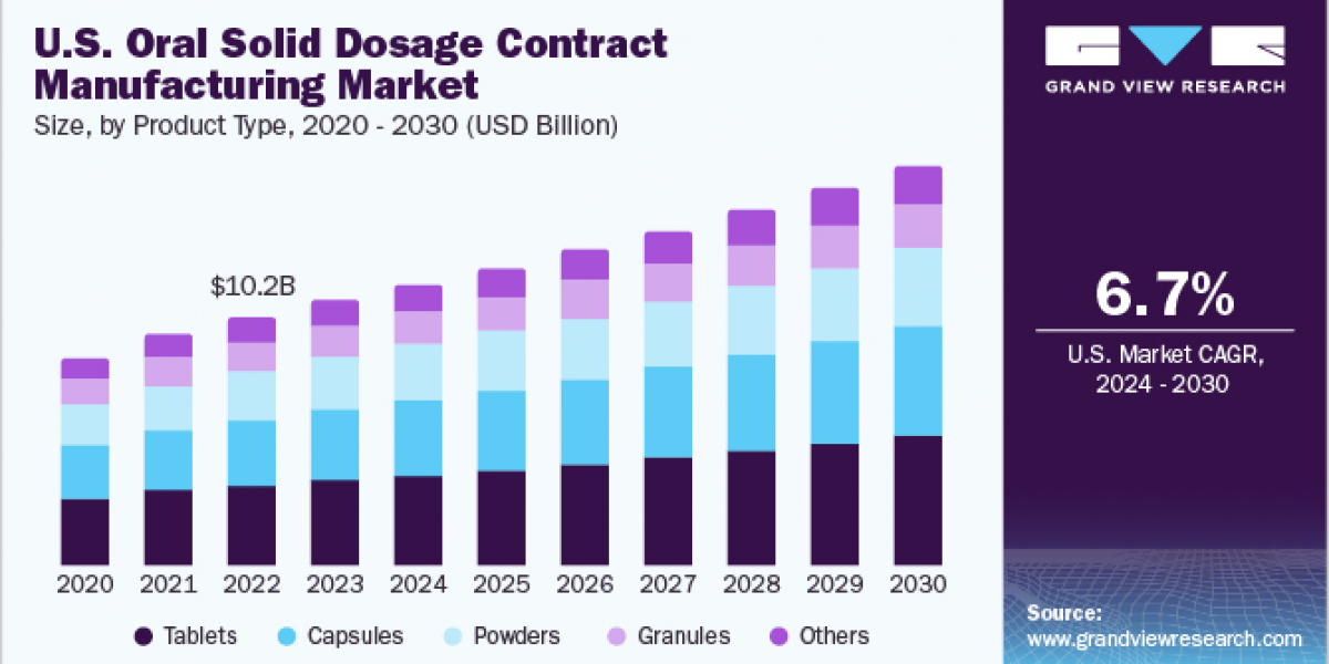 Oral Solid Dosage Contract Manufacturing Market 2030: The Role of CROs in Drug Development