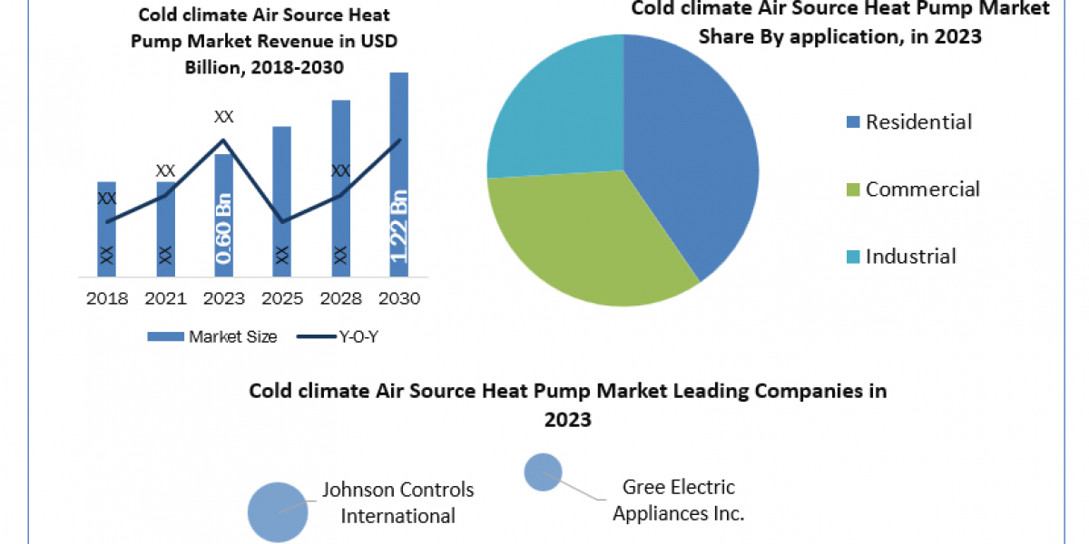 Cold climate Air Source Heat Pump Industry Application, Breaking Barriers, Key Companies Forecast 2030