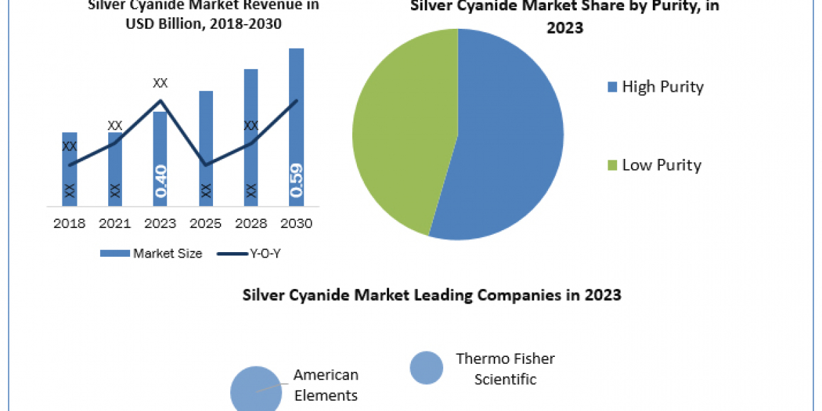 Silver Cyanide Market Report Provide Recent Trends, Opportunity, Drivers, Restraints and Forecast-2024-2030