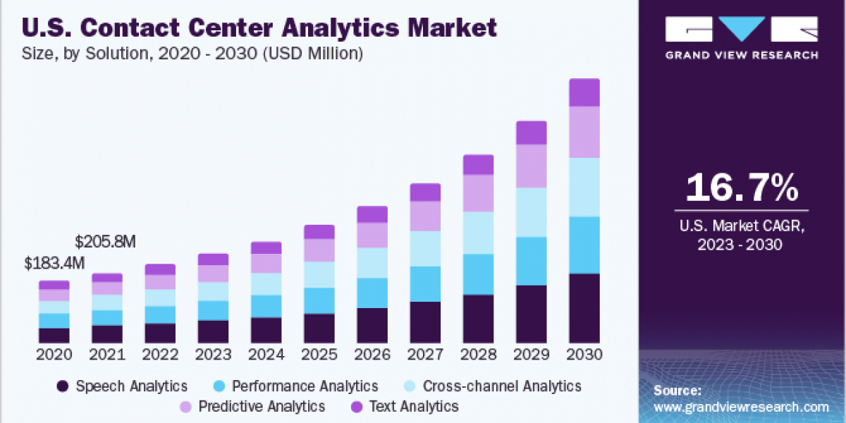 Contact Center Analytics Market 2030: Advancements in Real-Time Monitoring Tools