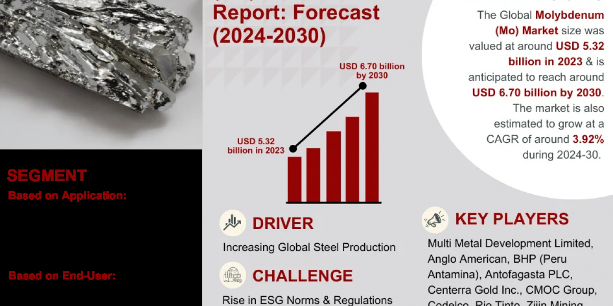 Exploring Molybdenum (Mo) Market: Rising Trends, Opportunities and Challenges Forecast 2030