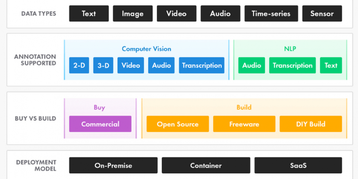 Data Annotation Tools Market to Garner Brimming Revenues by 2024 - 2032