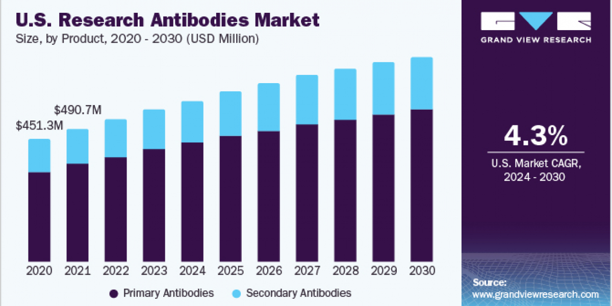 Research Antibodies Market 2030: Innovations in Antibody Production Technology