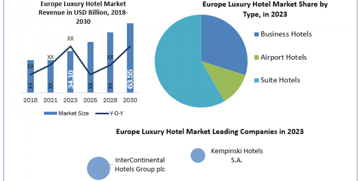 Europe Luxury Hotel Industry Size, Forecasting Share and Scope for 2024-2030