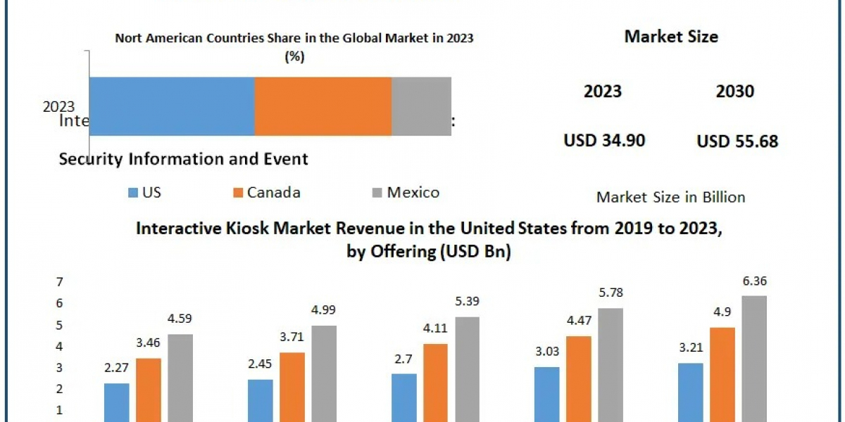 Interactive Kiosk Market Consumer Preferences, Adoption Rates, and Forecasts to 2030