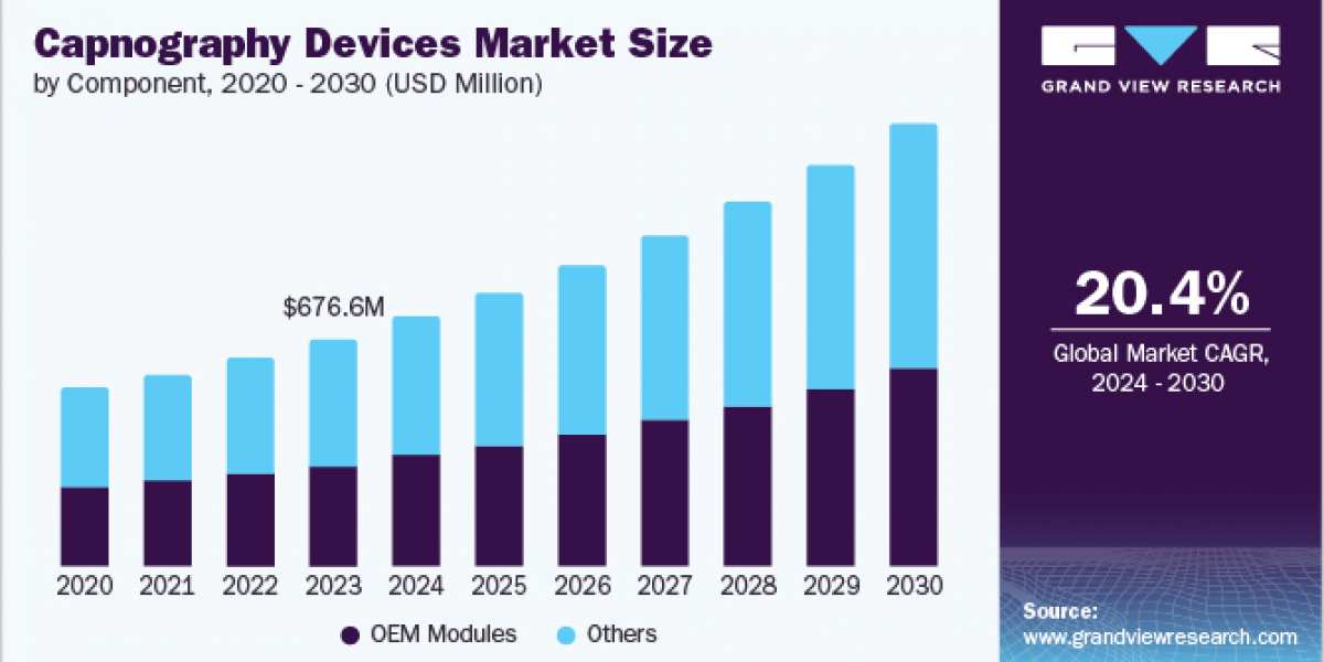 Capnography Devices Market 2030: The Rising Importance of Continuous Monitoring