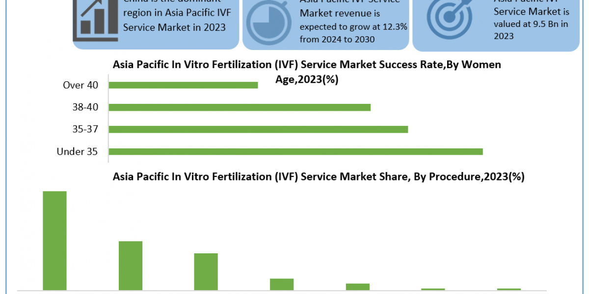 Asia Pacific In Vitro Fertilization Service Industry Size, Forecasting Share and Scope for 2024-2030