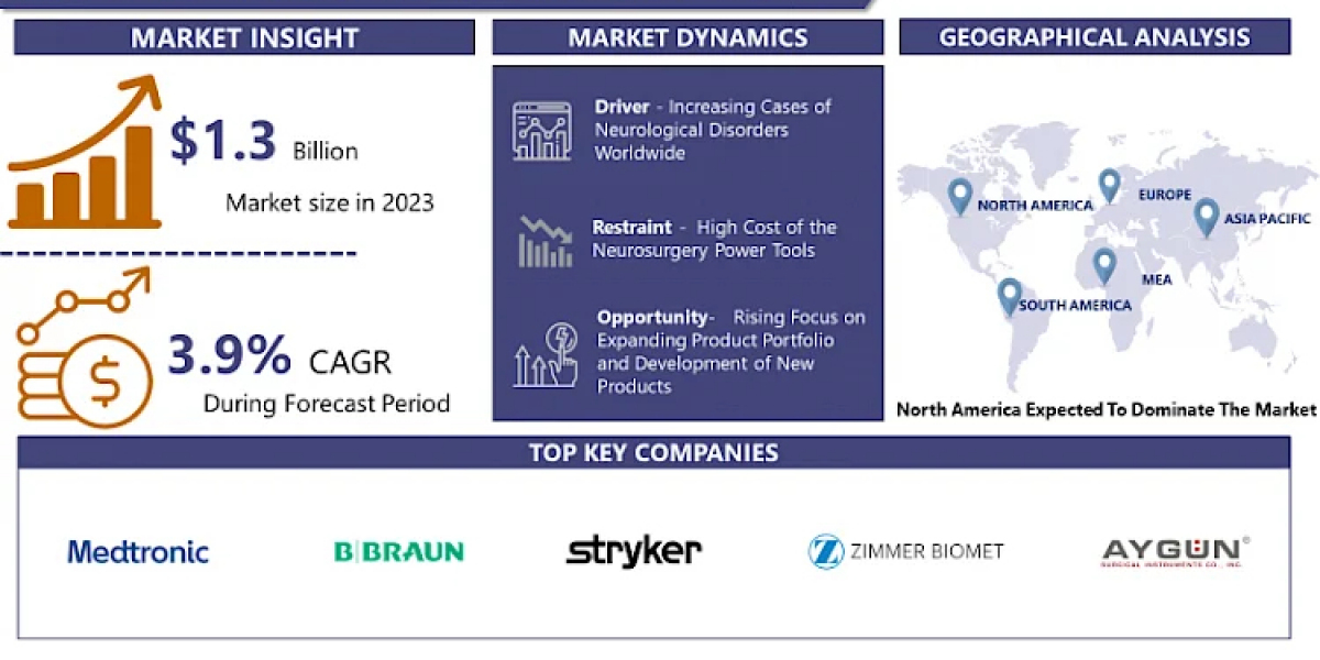 Neurosurgery Surgical Power Tools Market: Projected Size to Reach USD 1.8 Billion by 2032