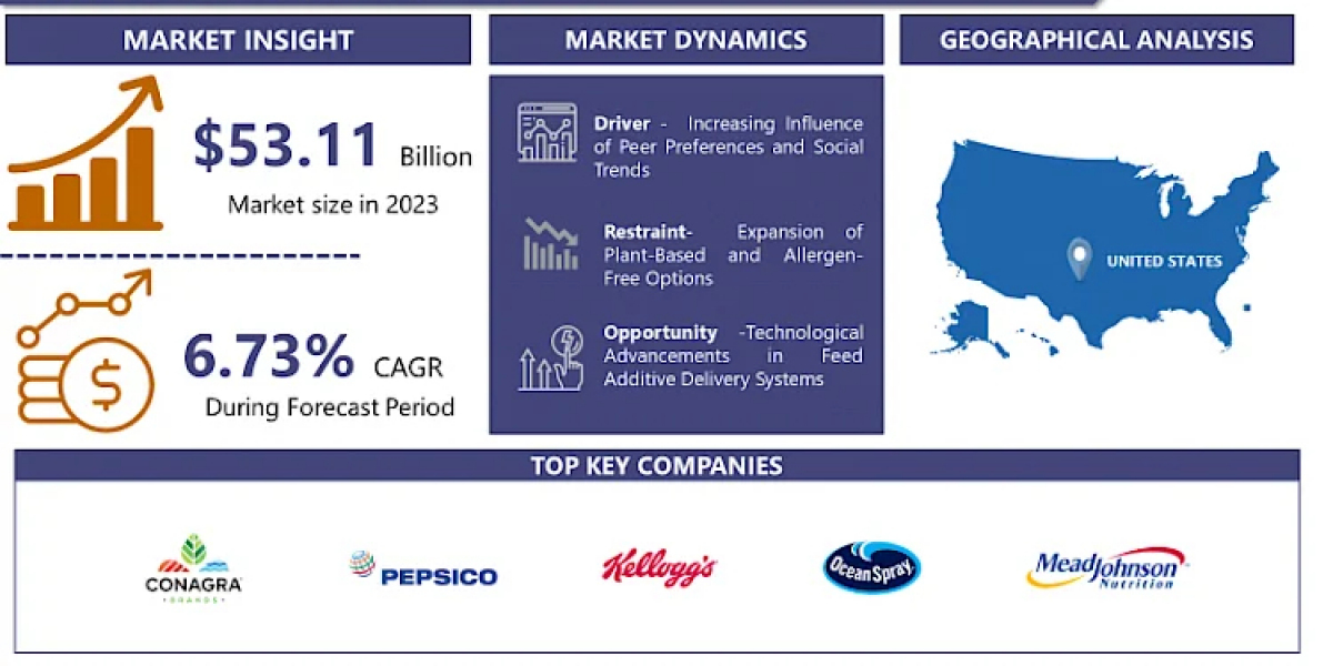 US Kids Food and Beverage Market: Innovation Growing at a CAGR of 6.73% From 2024-2032.