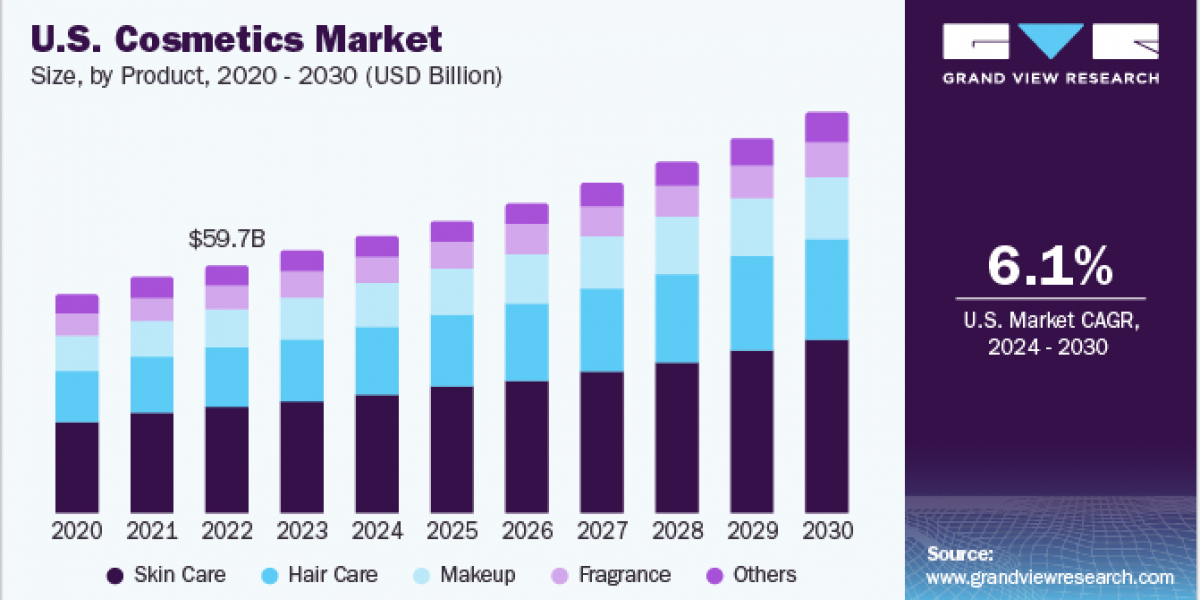 Cosmetics Market 2030: The Shift Towards Sustainable Beauty