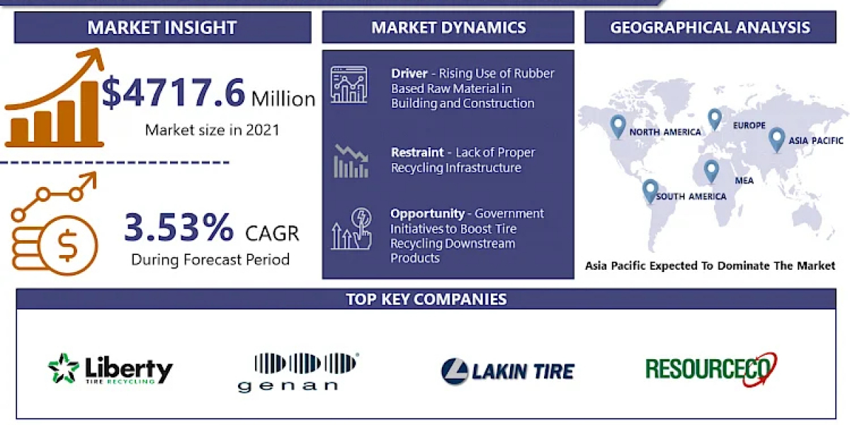 Tire Recycling Downstream Products Market: Emerging Trends and Opportunities 2024-2032