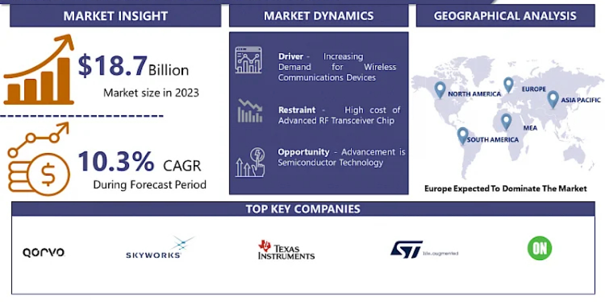 Exploring the RF Transceiver Chip Market: Trends, Drivers, and Future Outlook