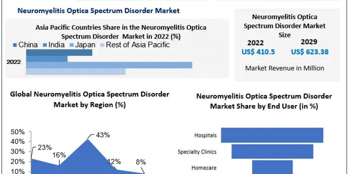 Neuromyelitis Optica Spectrum Disorder Industry Innovations: Pioneering Treatments and Strategic Market Outlook by 2029