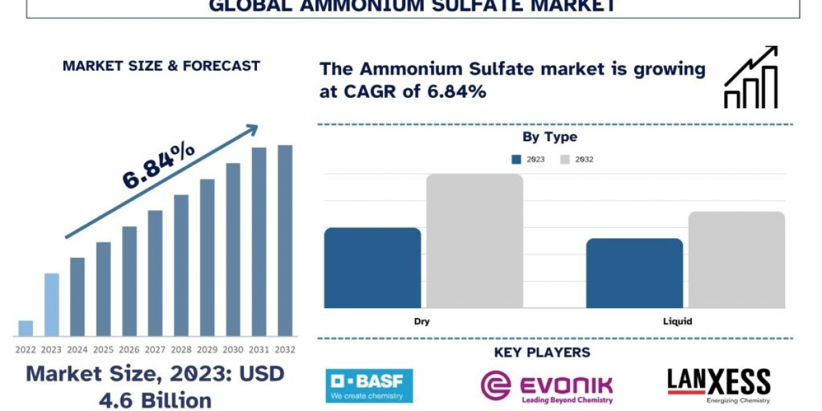 Ammonium Sulfate Market Size, Share, Report, Analysis & Forecast