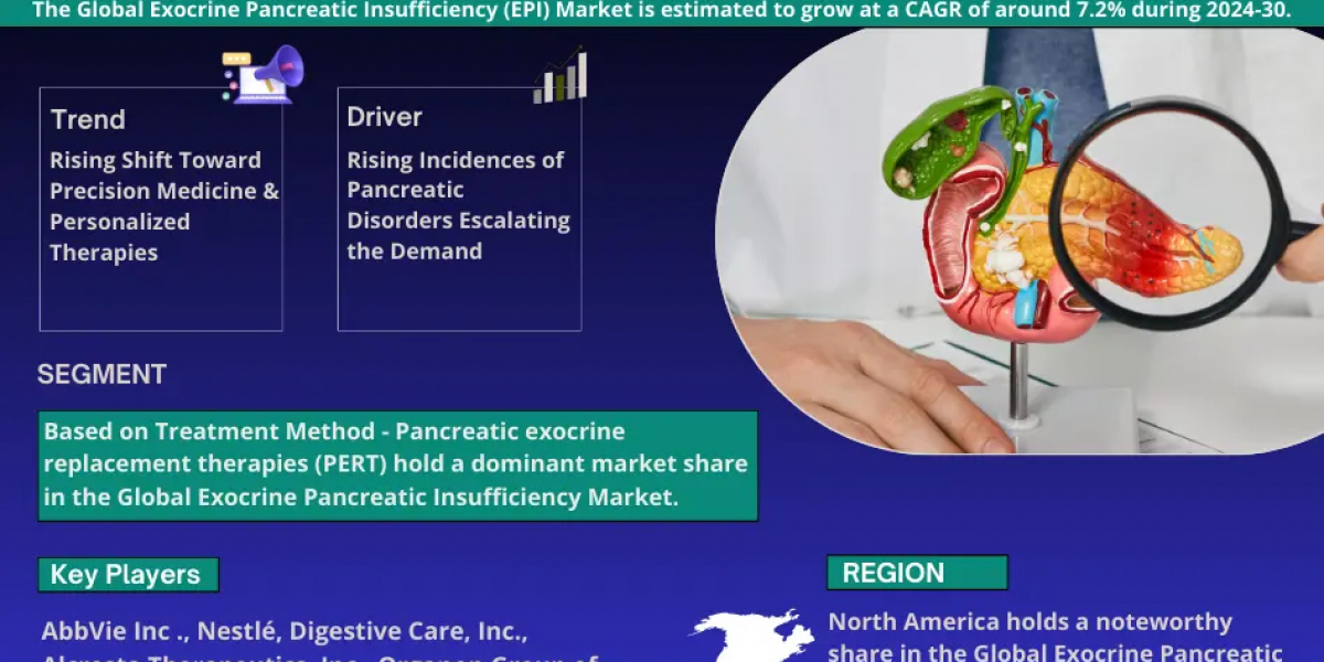 Rising Demand:  Exocrine Pancreatic Insufficiency (EPI) Market Predicted to Expand at 7.2% CAGR by 2030