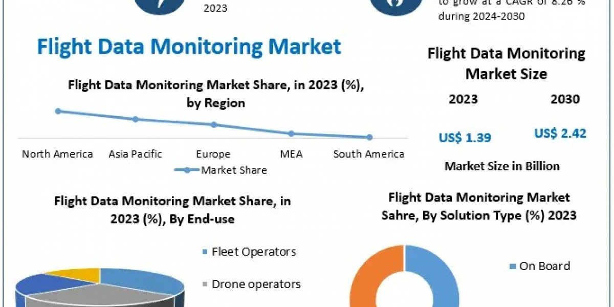 Flight Data Monitoring Market Future Trends, Challenges and Forecast to 2030