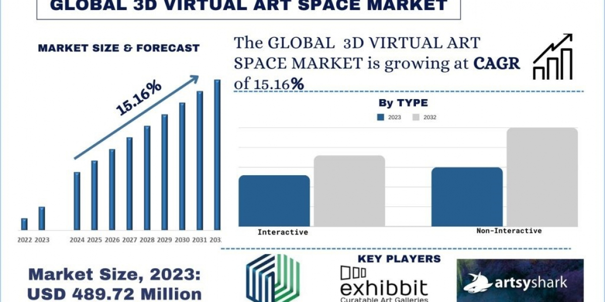 3D Virtual Art Space Market Size, Share, Trends, Growth and Forecast to 2032 | UnivDatos