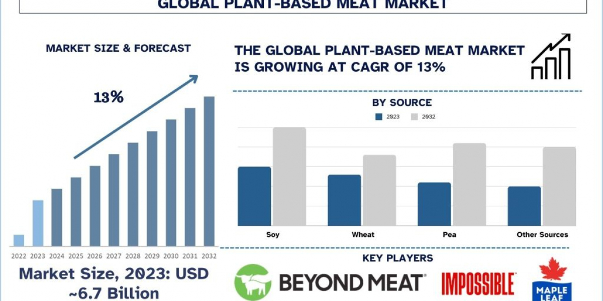 Plant-Based Meat Market Analysis by Size, Share, Growth, Trends, Opportunities and Forecast (2024-2032)