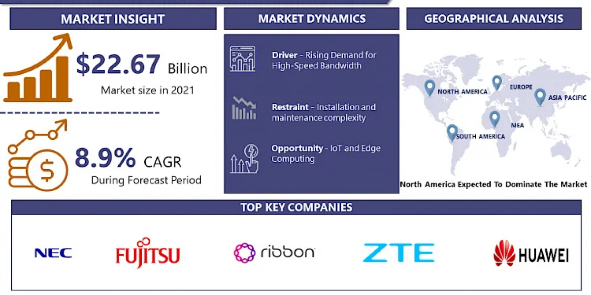 Coherent Optical Equipment Market: Size Growing at a CAGR of 8.9% From 2023-2030