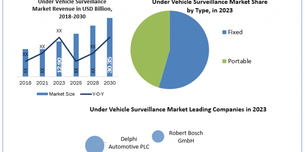 Under Vehicle Surveillance Market Size, Opportunities, Company Profile, Developments and Outlook 2024-2030