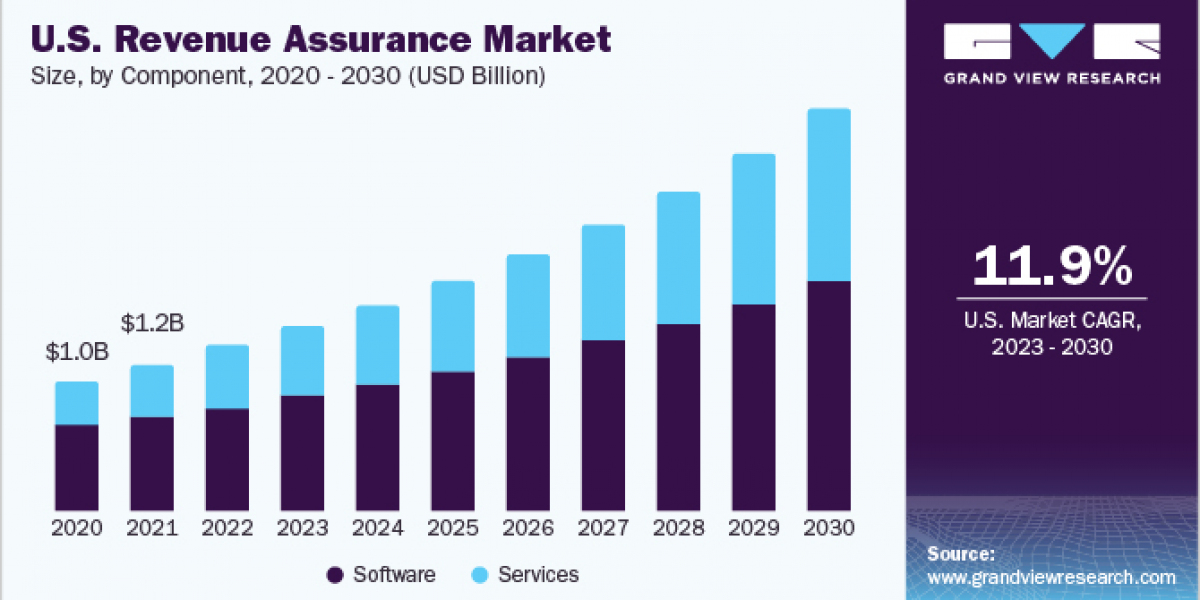 Revenue Assurance Market 2030: Analyzing Regional Growth Trends Across the Globe