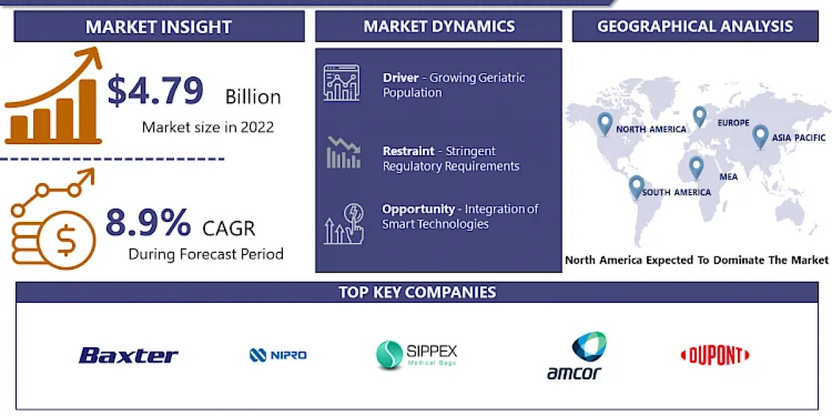 Intravenous Product Packaging Market: Size, Share to Reach at USD 9.47 Billion by 2030