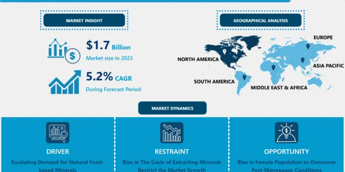 Global Food Minerals Market Is Expected To Reach USD 2.7 Billion By The Year 2032