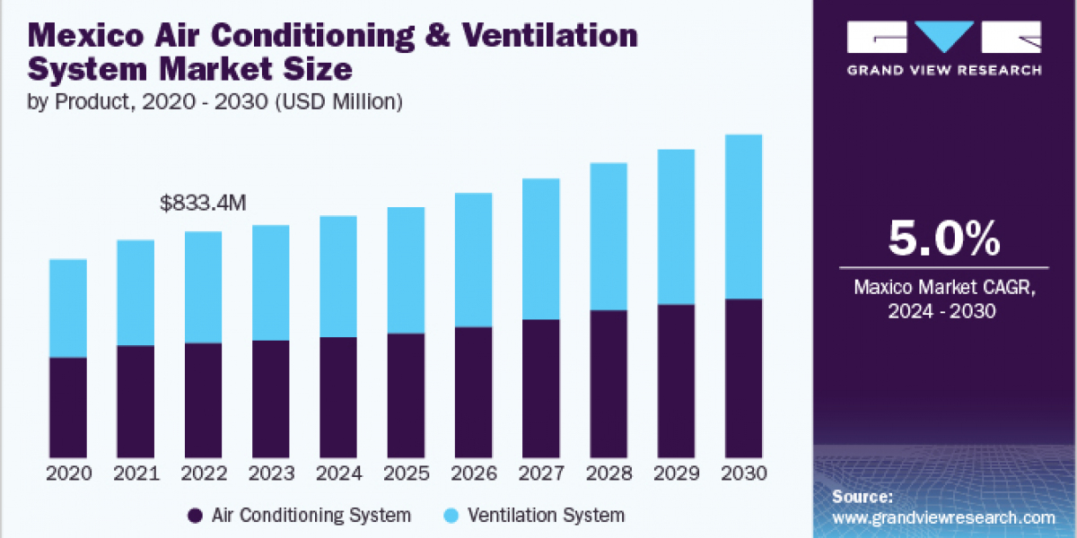 Mexico Air Conditioning And Ventilation System Market 2030: Trends Driving Growth