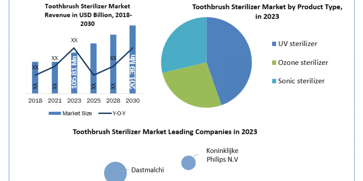 Toothbrush Sterilizer Industry Demand, Analysis, Trends, Key Players, Report, Forecast 2024-2030