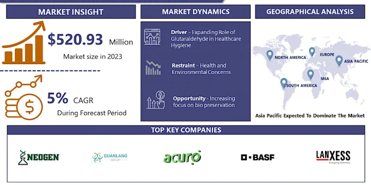 Glutaraldehyde Market: Current Situation Analysis by Market Share 2024-2032