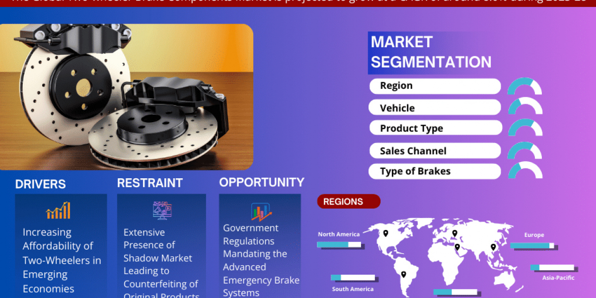 Two-wheeler Brake Components Market Size, Share, Top Players- 2028| MarkNtel