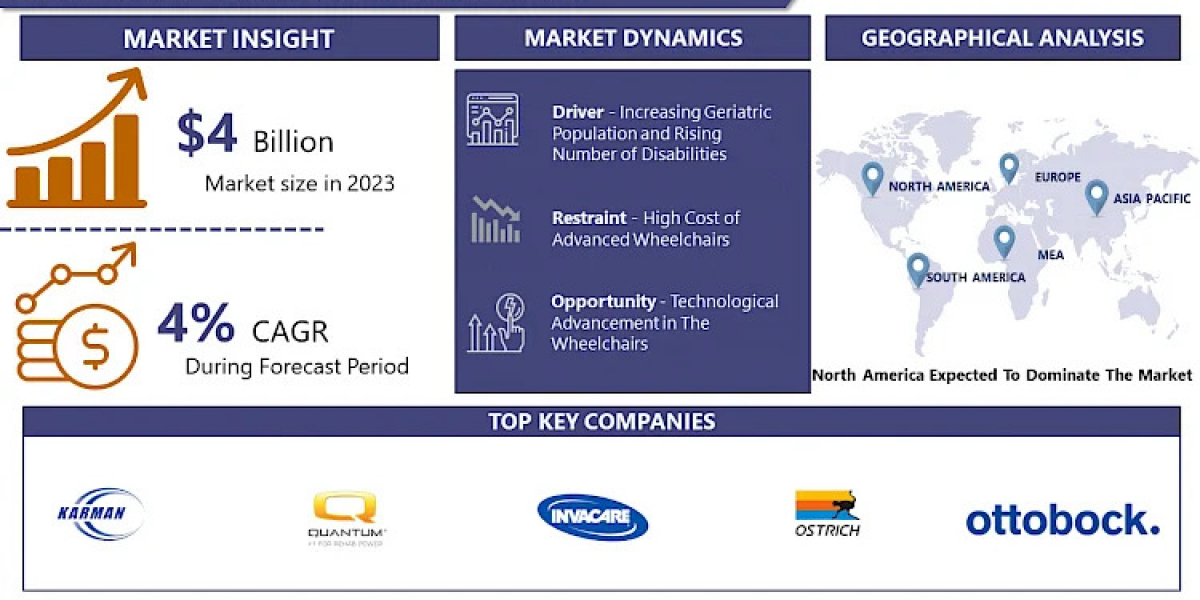 Global Wheelchairs Industry: Key Drivers and Future Opportunities (2024-2032)