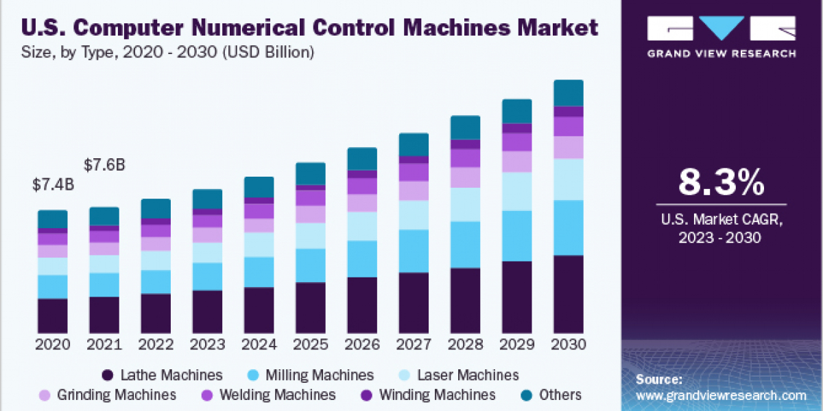 Computer Numerical Control Machines Market 2030: Historical Growth and Future Forecasts