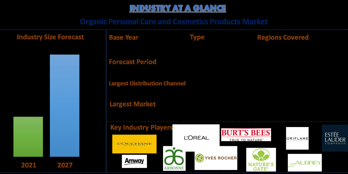 Organic Personal Care and Cosmetics Products Market is expected to foresee significant growth during the forecast period